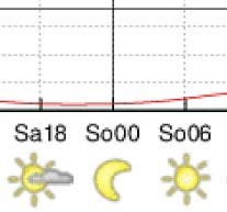 SkiWelt weather forecast